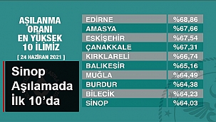 SİNOP AŞILAMADA İLK 10'DA 