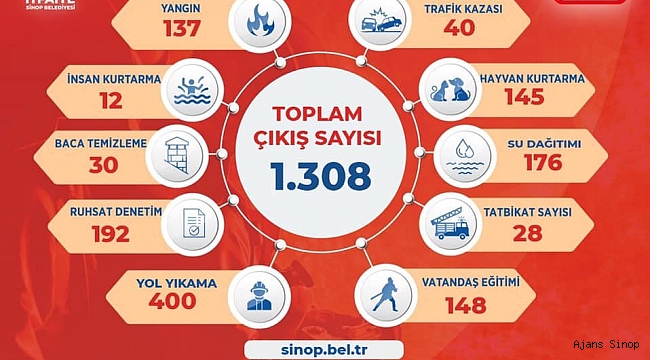 Sinop itfaiyesi 2021 yılında bin 308 olaya müdahale etti