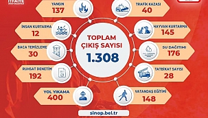 Sinop itfaiyesi 2021 yılında bin 308 olaya müdahale etti