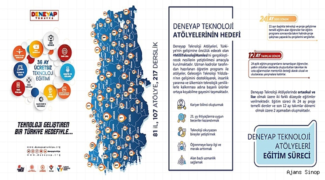 SİNOP'TA DENEYAP TEKNOLOJİ ATÖLYESİ'NE 160 ÖĞRENCİ ALINACAK