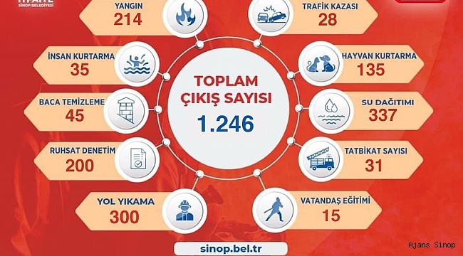 Sinop itfaiyesi 2022'de bin 246 ihbara çıkış gerçekleştirdi