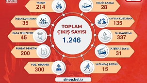 Sinop itfaiyesi 2022'de bin 246 ihbara çıkış gerçekleştirdi