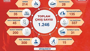 Sinop itfaiyesi 2022'de bin 246 ihbara çıkış gerçekleştirdi