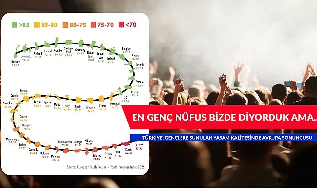 EN GENÇ NÜFUS BİZDE DİYORDUK AMA...