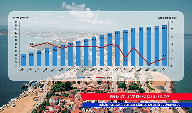 EN MUTLU VE EN YAŞLI İL: SİNOP