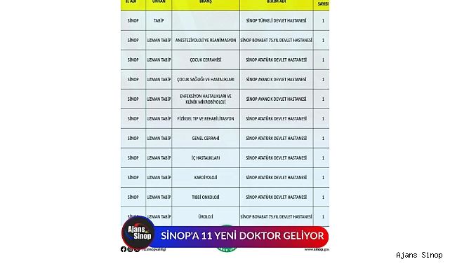 SİNOP'A 11 YENİ DOKTOR GELİYOR